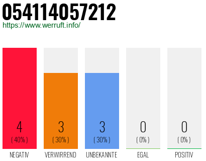 Rufnummer 054114057212 Telefonnummer 054114057212