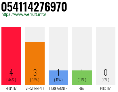 Rufnummer 054114276970 Telefonnummer 054114276970