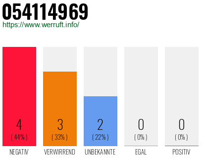 Rufnummer 054114969 Telefonnummer 054114969