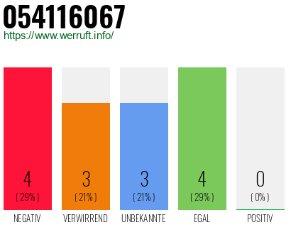 Rufnummer 054116067 Telefonnummer 054116067