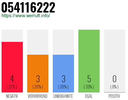 Rufnummer 054116222 Telefonnummer 054116222