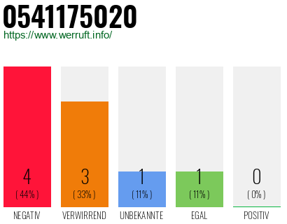 Rufnummer 0541175020 Telefonnummer 0541175020