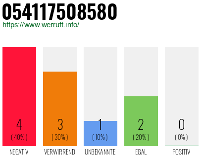 Rufnummer 054117508580 Telefonnummer 054117508580