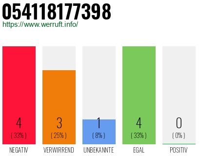 Rufnummer 054118177398 Telefonnummer 054118177398