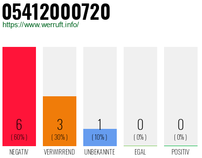 Rufnummer 05412000720 Telefonnummer 05412000720