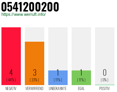 Rufnummer 0541200200 Telefonnummer 0541200200