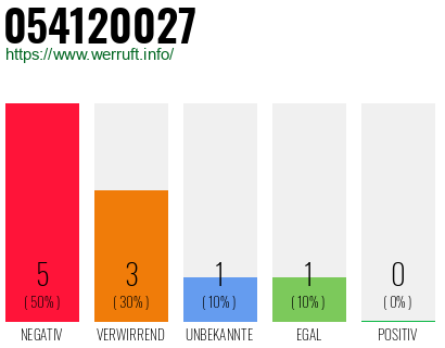 Rufnummer 054120027 Telefonnummer 054120027