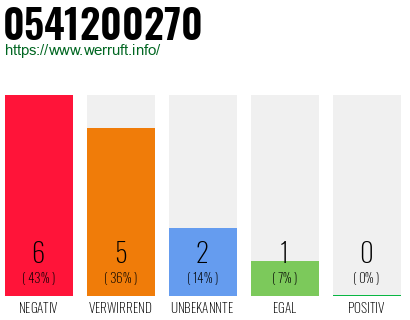 Rufnummer 0541200270 Telefonnummer 0541200270