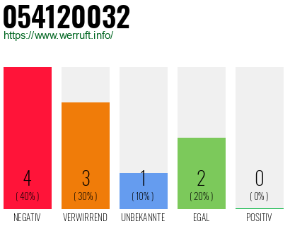 Rufnummer 054120032 Telefonnummer 054120032