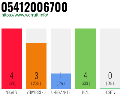 Rufnummer 05412006700 Telefonnummer 05412006700