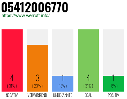 Rufnummer 05412006770 Telefonnummer 05412006770