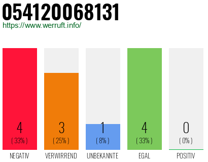 Rufnummer 054120068131 Telefonnummer 054120068131