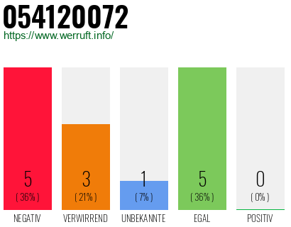 Rufnummer 054120072 Telefonnummer 054120072