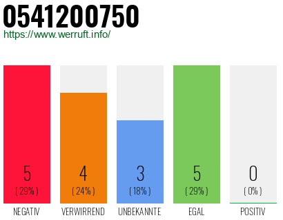 Rufnummer 0541200750 Telefonnummer 0541200750