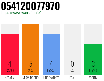 Rufnummer 054120077970 Telefonnummer 054120077970