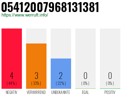 Rufnummer 05412007968131381 Telefonnummer 05412007968131381