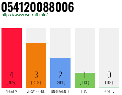 Telefonnummer 054120088006