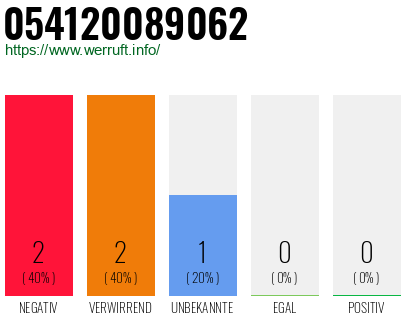 Telefonnummer 054120089062