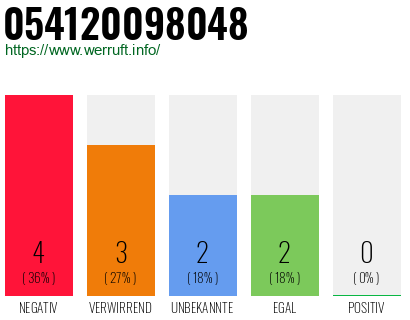 Rufnummer 054120098048 Telefonnummer 054120098048