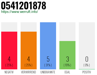 Rufnummer 0541201878 Telefonnummer 0541201878