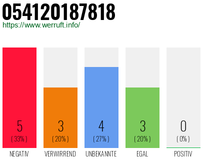 Rufnummer 054120187818 Telefonnummer 054120187818