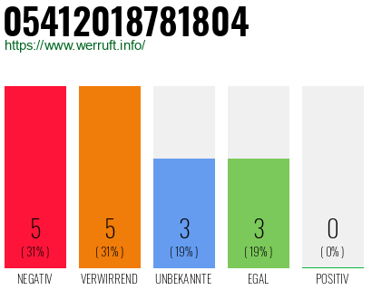 Rufnummer 05412018781804 Telefonnummer 05412018781804