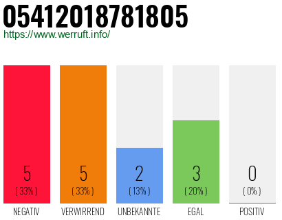 Rufnummer 05412018781805 Telefonnummer 05412018781805