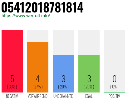 Rufnummer 05412018781814 Telefonnummer 05412018781814