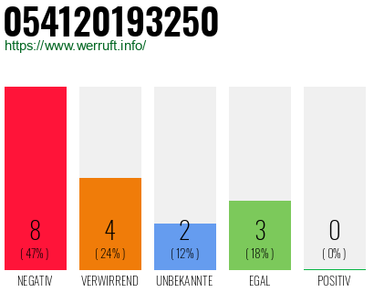 Rufnummer 054120193250 Telefonnummer 054120193250