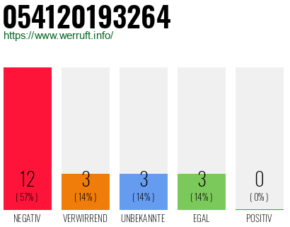 Rufnummer 054120193264 Telefonnummer 054120193264
