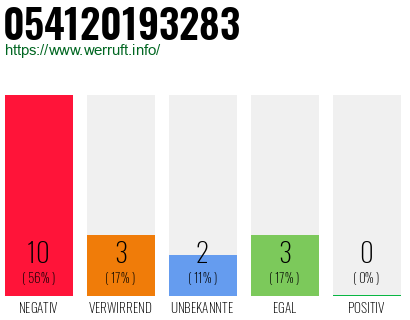 Rufnummer 054120193283 Telefonnummer 054120193283
