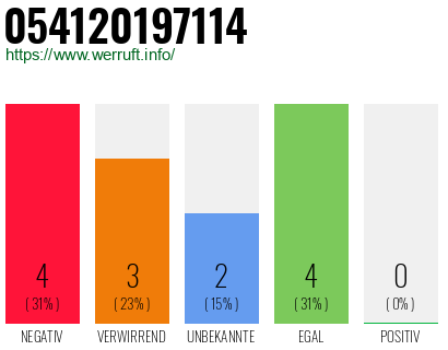Rufnummer 054120197114 Telefonnummer 054120197114