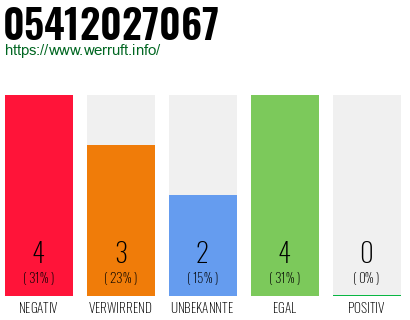 Rufnummer 05412027067 Telefonnummer 05412027067