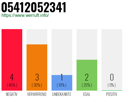 Rufnummer 05412052341 Telefonnummer 05412052341