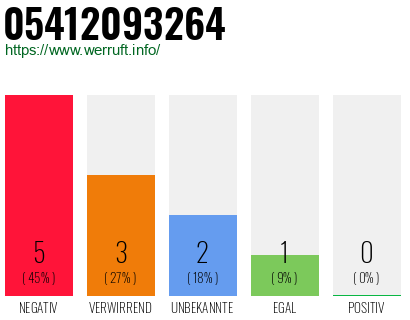 Rufnummer 05412093264 Telefonnummer 05412093264