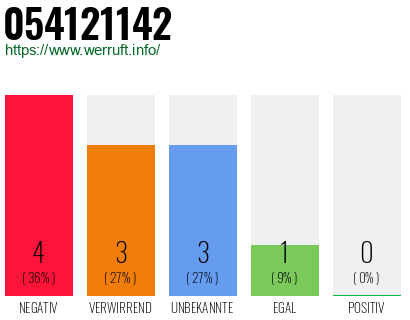 Rufnummer 054121142 Telefonnummer 054121142