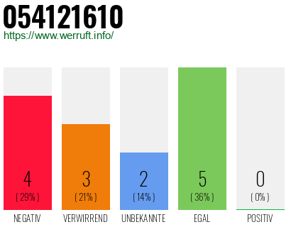 Rufnummer 054121610 Telefonnummer 054121610