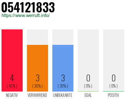 Rufnummer 054121833 Telefonnummer 054121833