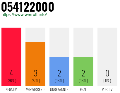 Rufnummer 054122000 Telefonnummer 054122000