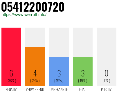 Rufnummer 05412200720 Telefonnummer 05412200720