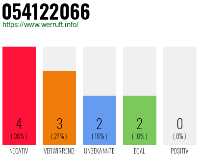 Rufnummer 054122066 Telefonnummer 054122066