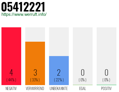 Rufnummer 05412221 Telefonnummer 05412221