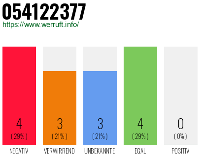 Rufnummer 054122377 Telefonnummer 054122377