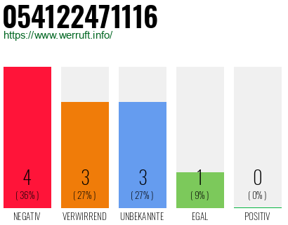 Rufnummer 054122471116 Telefonnummer 054122471116