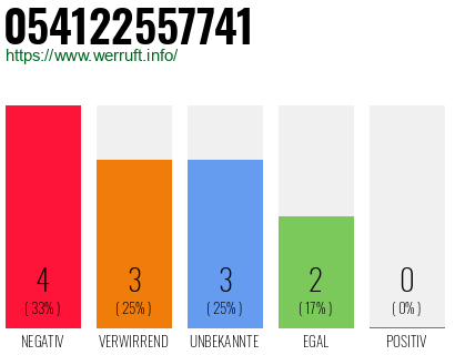 Rufnummer 054122557741 Telefonnummer 054122557741