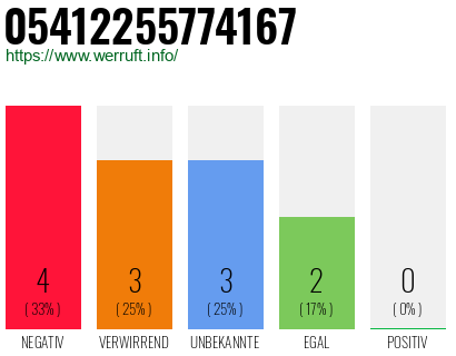 Rufnummer 05412255774167 Telefonnummer 05412255774167
