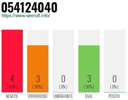Rufnummer 054124040 Telefonnummer 054124040