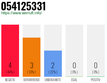Rufnummer 054125331 Telefonnummer 054125331