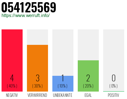 Rufnummer 054125569 Telefonnummer 054125569