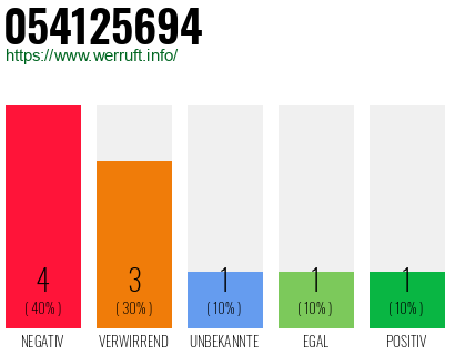 Rufnummer 054125694 Telefonnummer 054125694